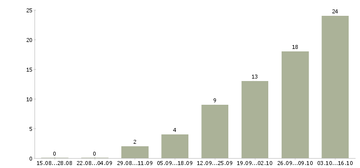 Работа водители погрузчика в Иркутске - Число вакансий в Иркутске по специальности водители погрузчика за 2 месяца