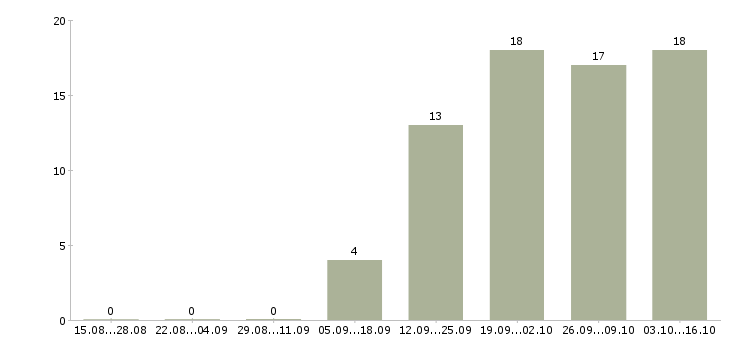 Работа директор производства в Иркутске - Число вакансий в Иркутске по специальности директор производства за 2 месяца