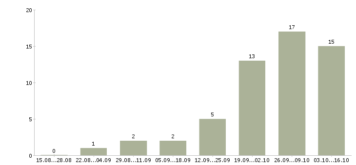 Работа директор страхование в Иркутске - Число вакансий в Иркутске по специальности директор страхование за 2 месяца