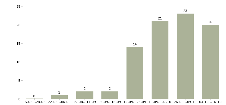 Работа инструктор в Иркутске - Число вакансий в Иркутске по специальности инструктор за 2 месяца