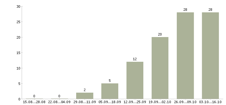 Работа медицинский работник в Иркутске - Число вакансий в Иркутске по специальности медицинский работник за 2 месяца