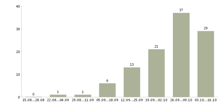 Работа менеджер по обучению и развитию персонала в Иркутске - Число вакансий в Иркутске по специальности менеджер по обучению и развитию персонала за 2 месяца