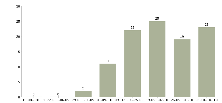 Работа размещение рекламы в Калининграде - Число вакансий в Калининграде по специальности размещение рекламы за 2 месяца