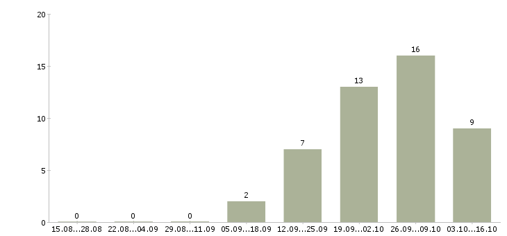 Работа только для студентов в Калуге - Число вакансий в Калуге по специальности только для студентов за 2 месяца