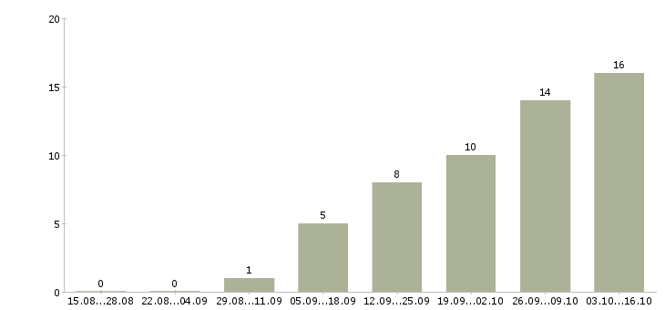 Работа специалист по 1с в Кемерово - Число вакансий в Кемерово по специальности специалист по 1с за 2 месяца