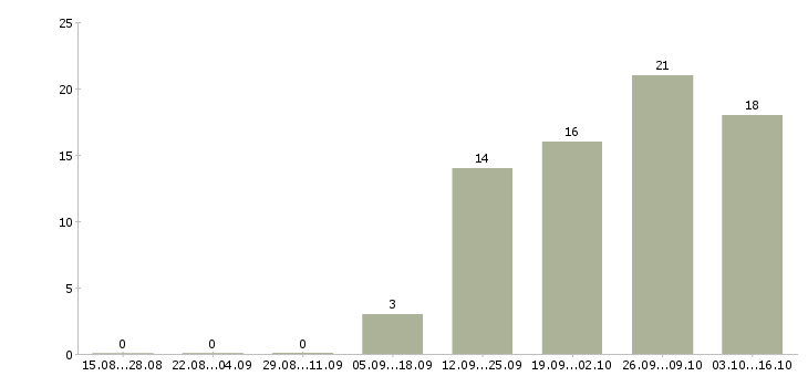 Работа техник по ремонту в Кемерово - Число вакансий в Кемерово по специальности техник по ремонту за 2 месяца