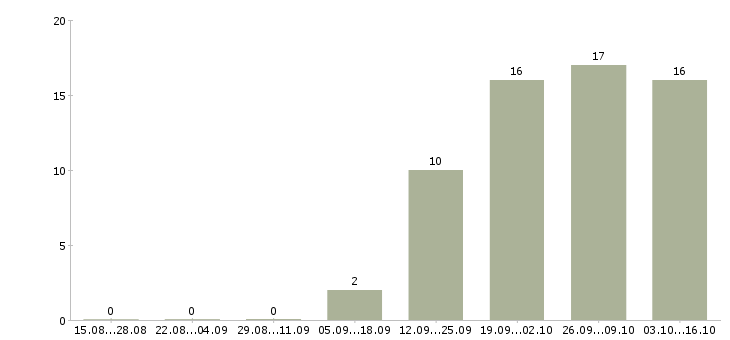 Работа директор по качеству в Кирове - Число вакансий в Кирове по специальности директор по качеству за 2 месяца