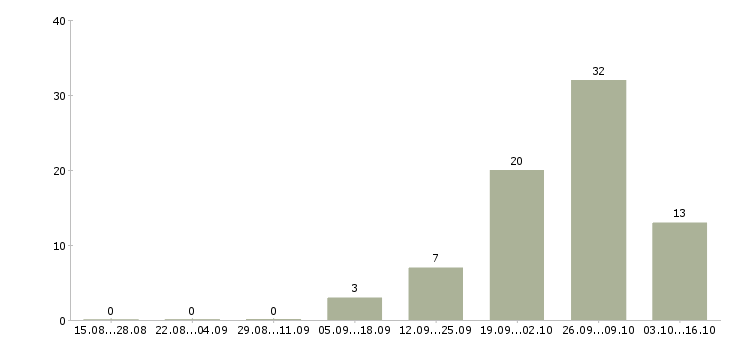 Работа есть для всех в Кирове - Число вакансий в Кирове по специальности есть для всех за 2 месяца
