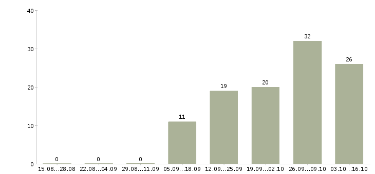 Работа для женщин в Костроме - Число вакансий в Костроме по специальности для женщин за 2 месяца