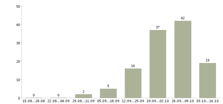 Работа административный помощник в Краснодаре - Число вакансий в Краснодаре по специальности административный помощник за 2 месяца