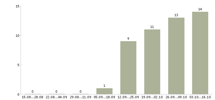 Работа менеджер продаж в it в Краснодаре - Число вакансий в Краснодаре по специальности менеджер продаж в it за 2 месяца