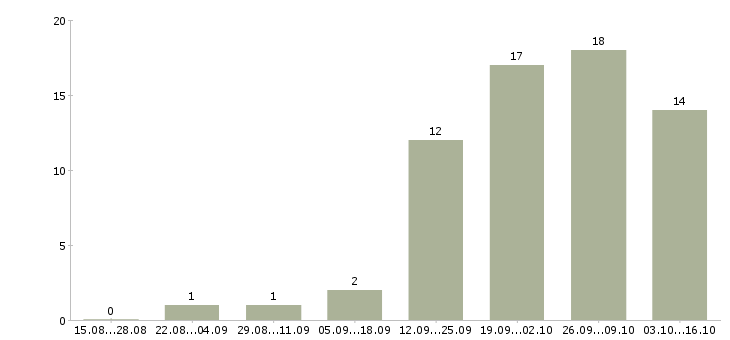 Работа инженер технического отдела в Красноярске - Число вакансий в Красноярске по специальности инженер технического отдела за 2 месяца