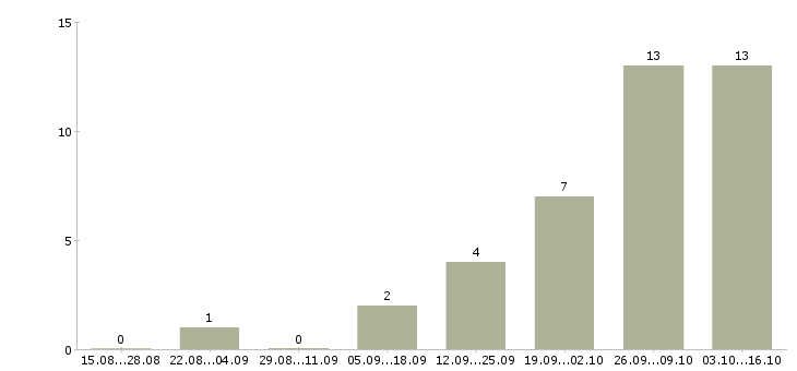 Работа технический директор в Красноярске - Число вакансий в Красноярске по специальности технический директор за 2 месяца