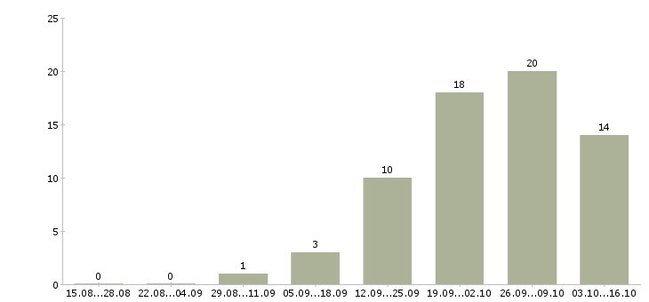 Работа специалист по социальной работе в Кургане - Число вакансий в Кургане по специальности специалист по социальной работе за 2 месяца