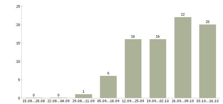 Работа инструктор по спорту в Москве - Число вакансий в Москве по специальности инструктор по спорту за 2 месяца