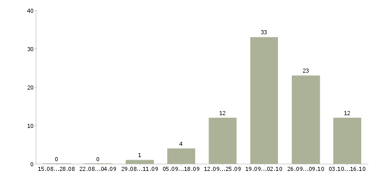 Работа водители категории с в Мурманске - Число вакансий в Мурманске по специальности водители категории с за 2 месяца
