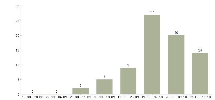 Работа водитель на автомобиле в Мурманске - Число вакансий в Мурманске по специальности водитель на автомобиле за 2 месяца