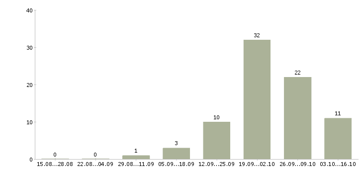 Работа водитель с категорией в в Мурманске - Число вакансий в Мурманске по специальности водитель с категорией в за 2 месяца