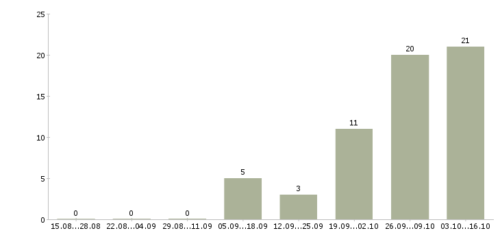 Работа зарабатывать на дому в Новороссийске - Число вакансий в Новороссийске по специальности зарабатывать на дому за 2 месяца