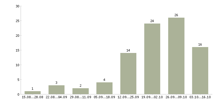 Работа водитель на грузовой автомобиль в Новосибирске - Число вакансий в Новосибирске по специальности водитель на грузовой автомобиль за 2 месяца
