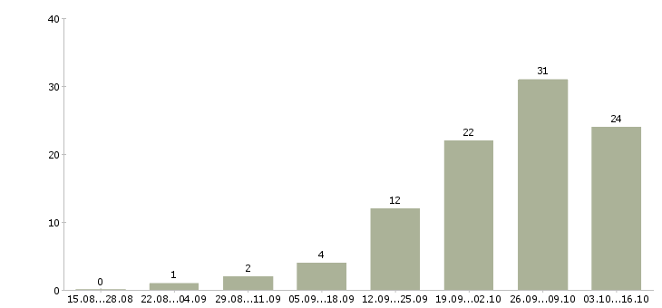 Работа курьер с автомобилем в Новосибирске - Число вакансий в Новосибирске по специальности курьер с автомобилем за 2 месяца
