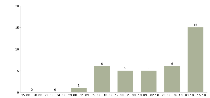 Работа свободный график в Ногинске - Число вакансий в Ногинске по специальности свободный график за 2 месяца