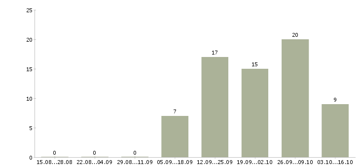 Работа менеджер по логистике в Оренбурге - Число вакансий в Оренбурге по специальности менеджер по логистике за 2 месяца