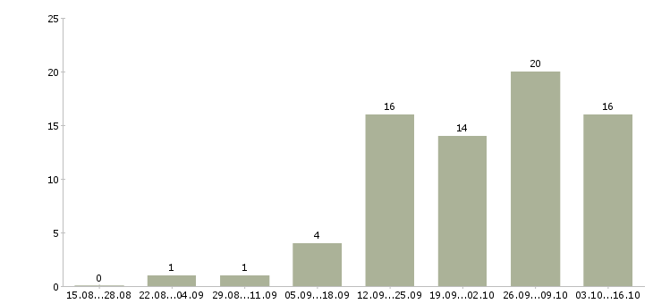 Работа менеджер по обучению персонала в Оренбурге - Число вакансий в Оренбурге по специальности менеджер по обучению персонала за 2 месяца