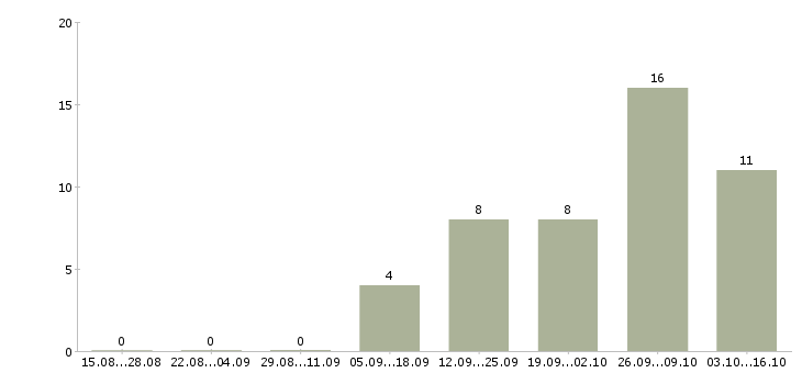 Работа бизнес партнер в Пензе - Число вакансий в Пензе по специальности бизнес партнер за 2 месяца
