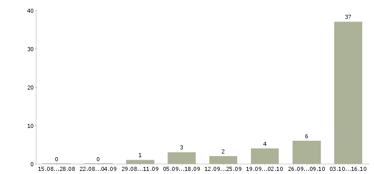 Работа автор в Перми - Число вакансий в Перми по специальности автор за 2 месяца