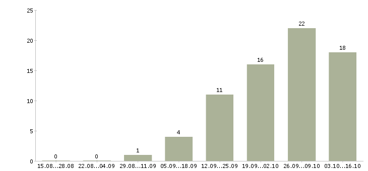 Работа оператор call центра в Перми - Число вакансий в Перми по специальности оператор call центра за 2 месяца