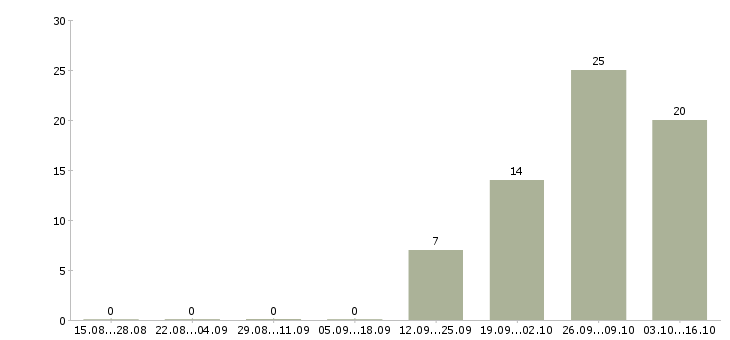 Работа уборка помещений в Подольске - Число вакансий в Подольске по специальности уборка помещений за 2 месяца