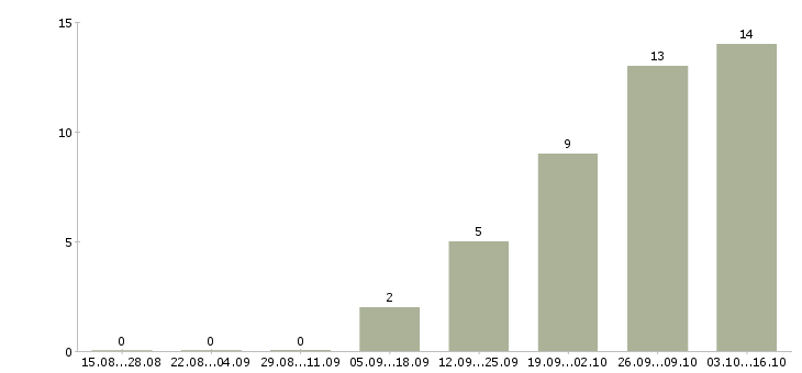 Работа управляющий магазина в Подольске - Число вакансий в Подольске по специальности управляющий магазина за 2 месяца