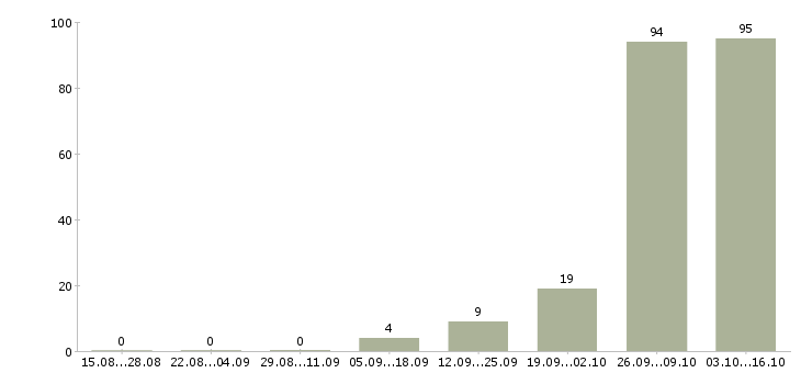 Работа без опыта с обучением в Пскове - Число вакансий в Пскове по специальности без опыта с обучением за 2 месяца