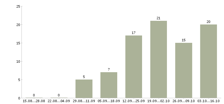 Работа размещение рекламы в Пскове - Число вакансий в Пскове по специальности размещение рекламы за 2 месяца