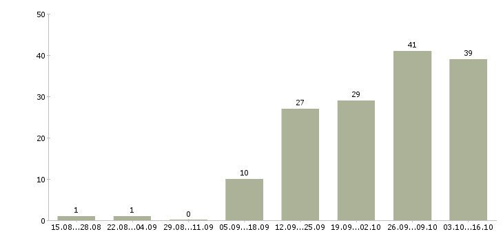 Работа мамам в Рязани - Число вакансий в Рязани по специальности мамам за 2 месяца