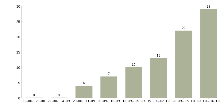 Работа судья в Саратове - Число вакансий в Саратове по специальности судья за 2 месяца