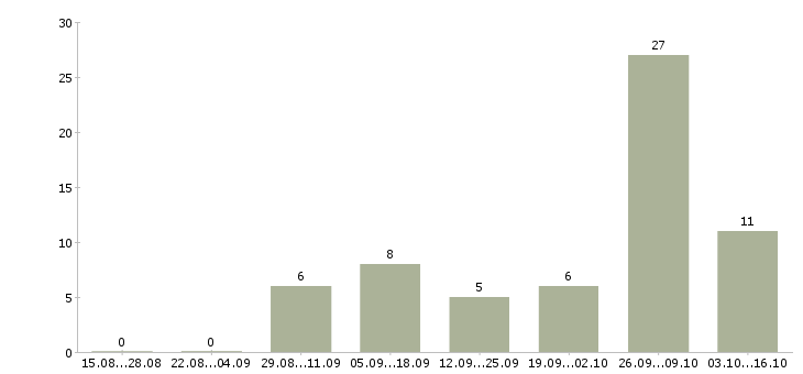 Работа тренер по продукту в Саратове - Число вакансий в Саратове по специальности тренер по продукту за 2 месяца