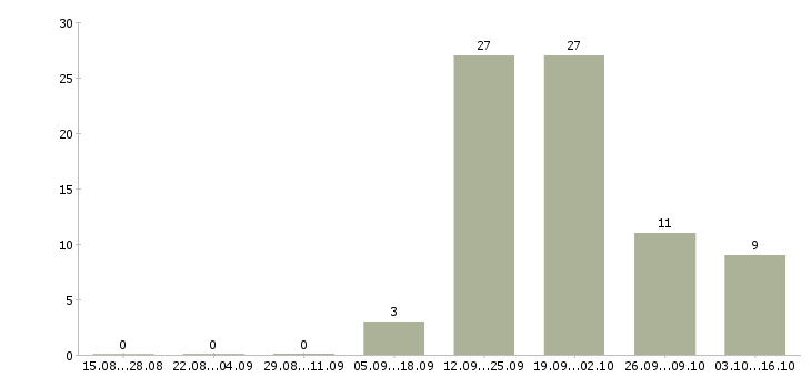 Работа уборщица в день в Саратове - Число вакансий в Саратове по специальности уборщица в день за 2 месяца
