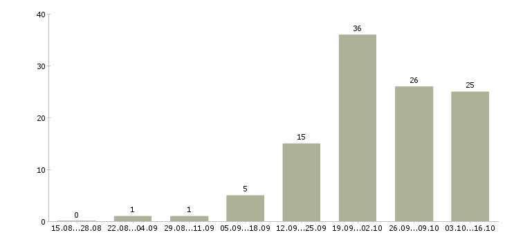 Работа водитель категории с в Смоленске - Число вакансий в Смоленске по специальности водитель категории с за 2 месяца