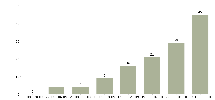 Работа с текстами в Смоленске - Число вакансий в Смоленске по специальности с текстами за 2 месяца