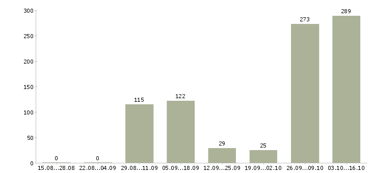 Работа ведущий в Стерлитамаке - Число вакансий в Стерлитамаке по специальности ведущий за 2 месяца