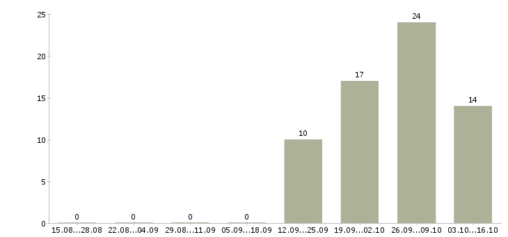 Работа партнер в бизнес в Тамбове - Число вакансий в Тамбове по специальности партнер в бизнес за 2 месяца