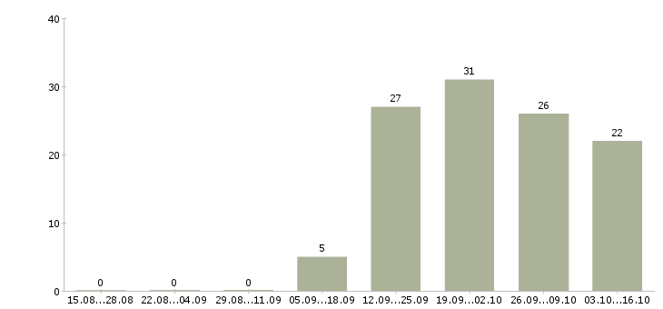 Работа водитель экспедитор в с в Твери - Число вакансий в Твери по специальности водитель экспедитор в с за 2 месяца