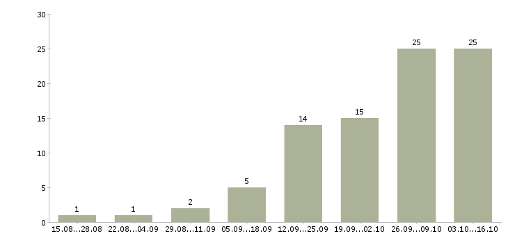 Работа оператор звонков в Твери - Число вакансий в Твери по специальности оператор звонков за 2 месяца