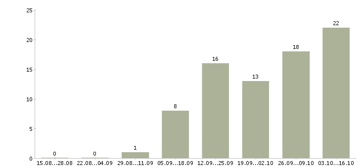 Работа отдел планирования в Твери - Число вакансий в Твери по специальности отдел планирования за 2 месяца