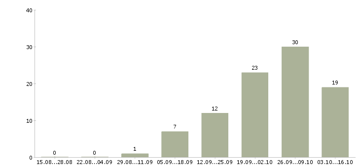 Работа программист с в Тольятти - Число вакансий в Тольятти по специальности программист с за 2 месяца