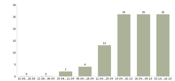 Работа техническая поддержка в Тольятти - Число вакансий в Тольятти по специальности техническая поддержка за 2 месяца