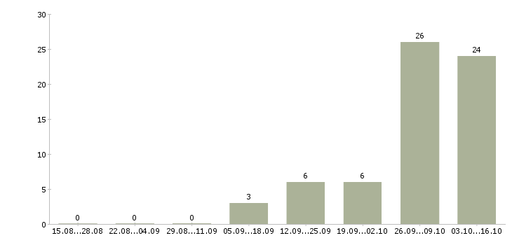 Работа есть для всех в Туле - Число вакансий в Туле по специальности есть для всех за 2 месяца