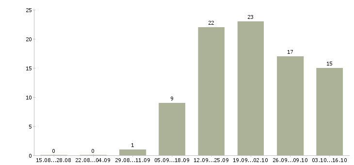 Работа менеджер по логистике в Тюмени - Число вакансий в Тюмени по специальности менеджер по логистике за 2 месяца